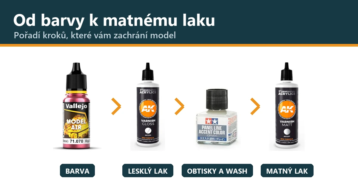 Od barvy k matnému laku: pořadí kroků, které vám zachrání model